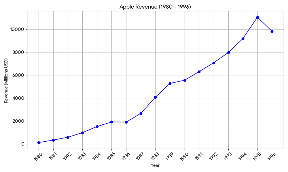 Apple's revenue from 1980-1996