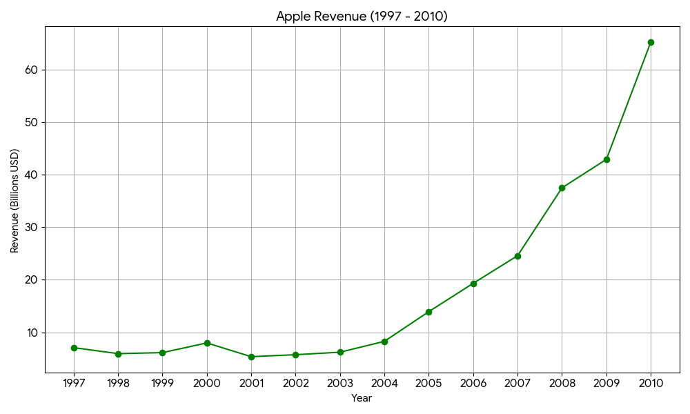 Apple's revenue from 1997-2010