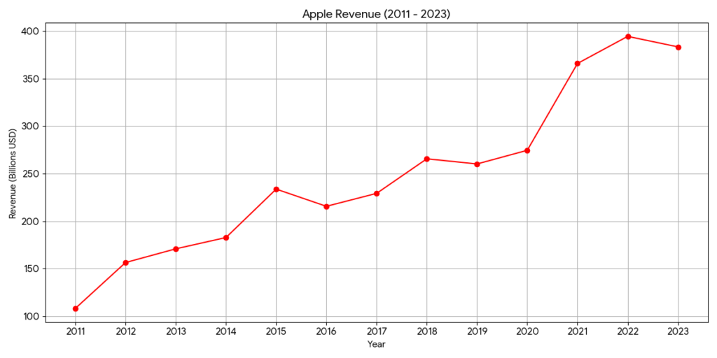 Apple's revenue from 2011-2023