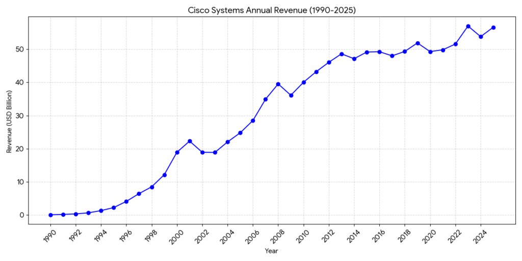 cisco revenue