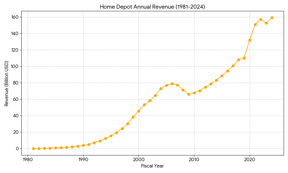 Home Depot revenue