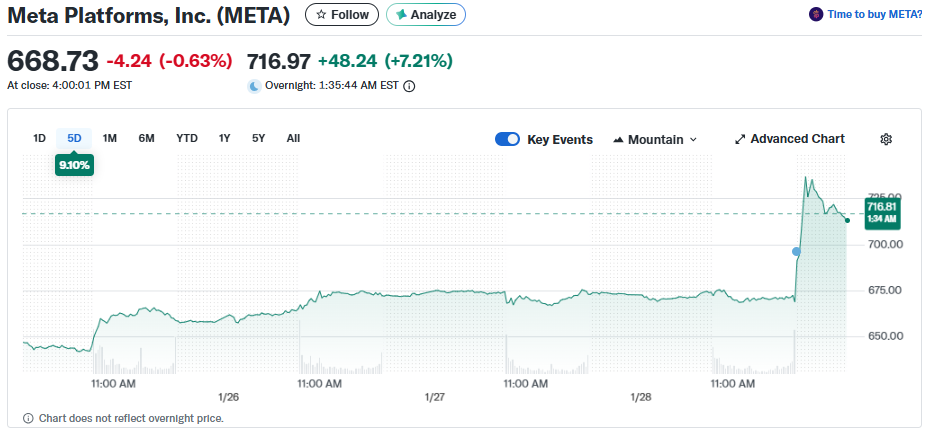 Meta stock price goes up