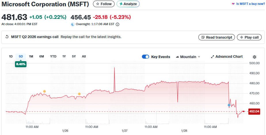 Microsoft stock price fall