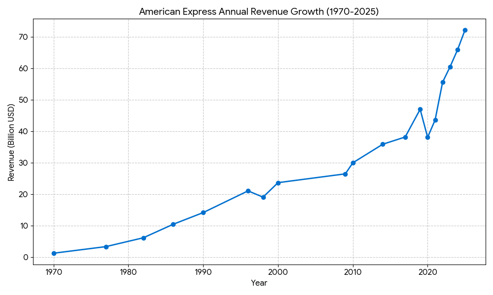 American Express revenue