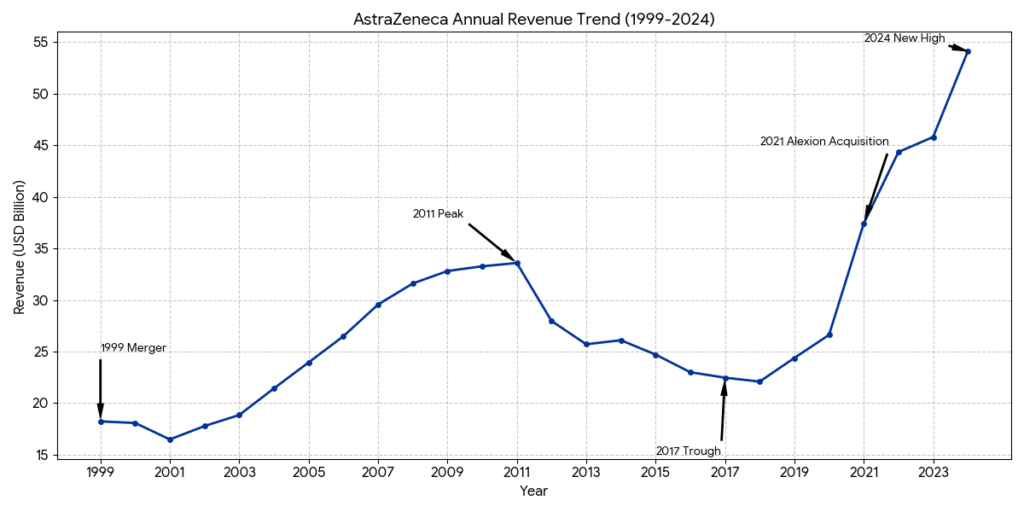 AstraZeneca revenue