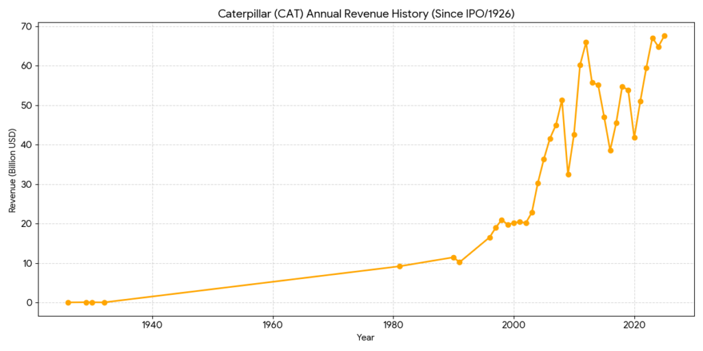 caterpillar revenue