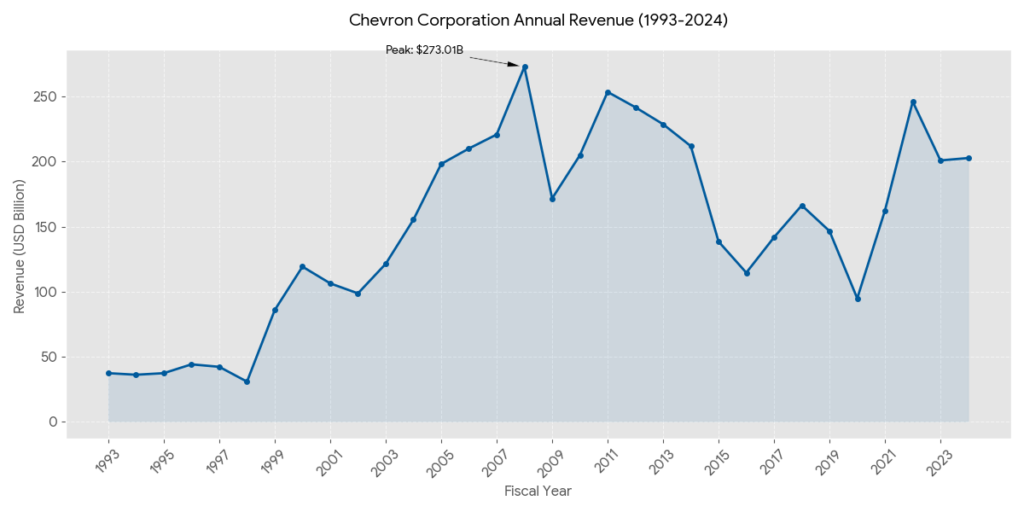 Chevron revenue