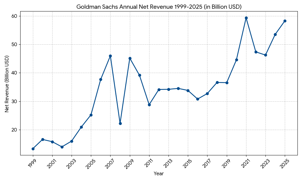 Goldman Sachs revenue