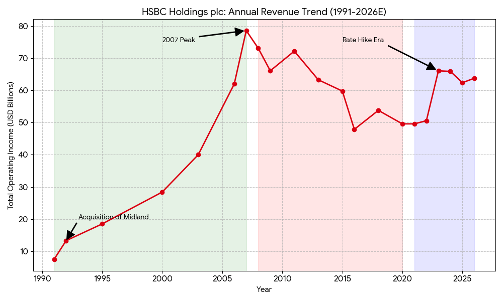 HSBC revenue
