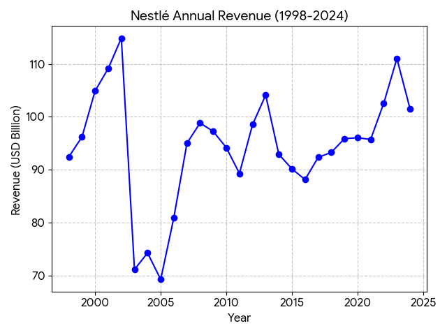 Nestle revenue