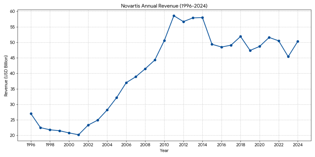 Novartis revenue