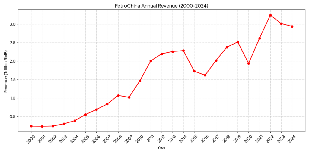 PetroChina revenue