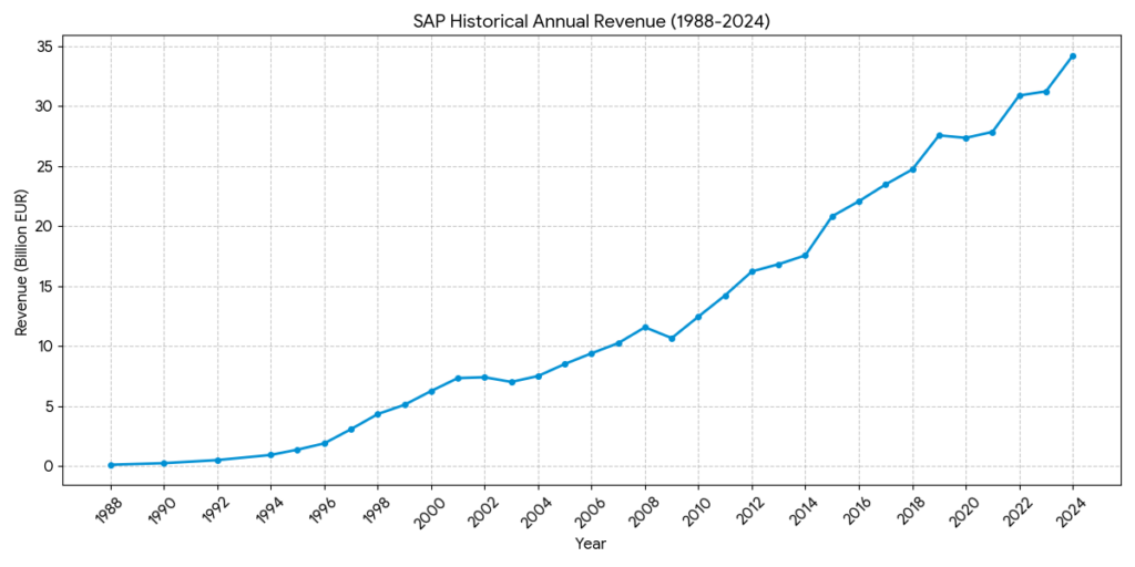 SAP revenue