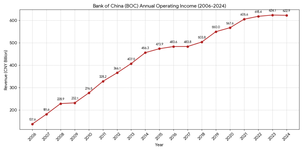Bank of China revenue