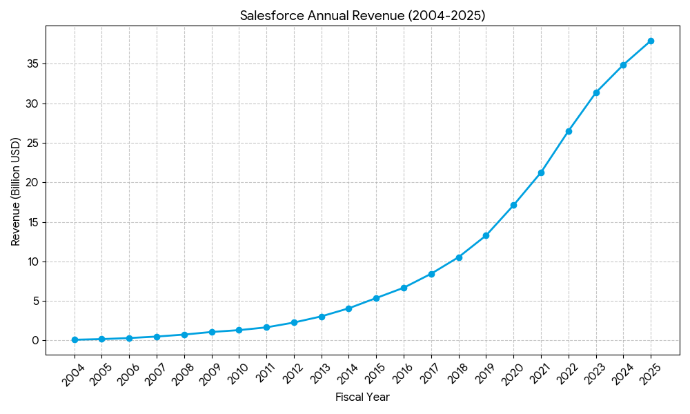 salesforce revenue