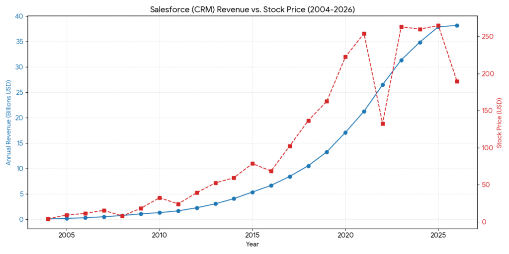 salesforce stock price