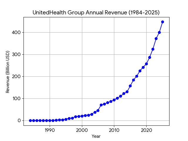 united health rev