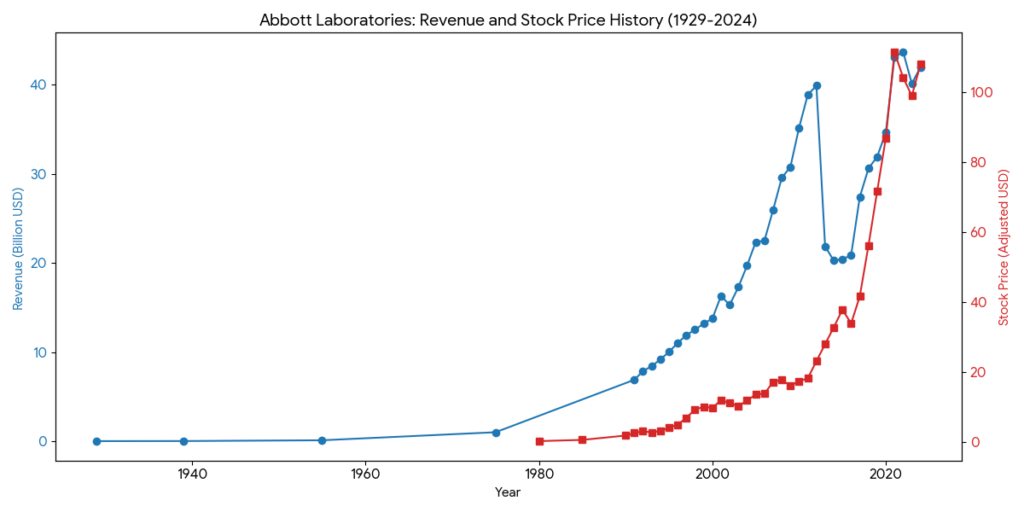 Abbott revenue