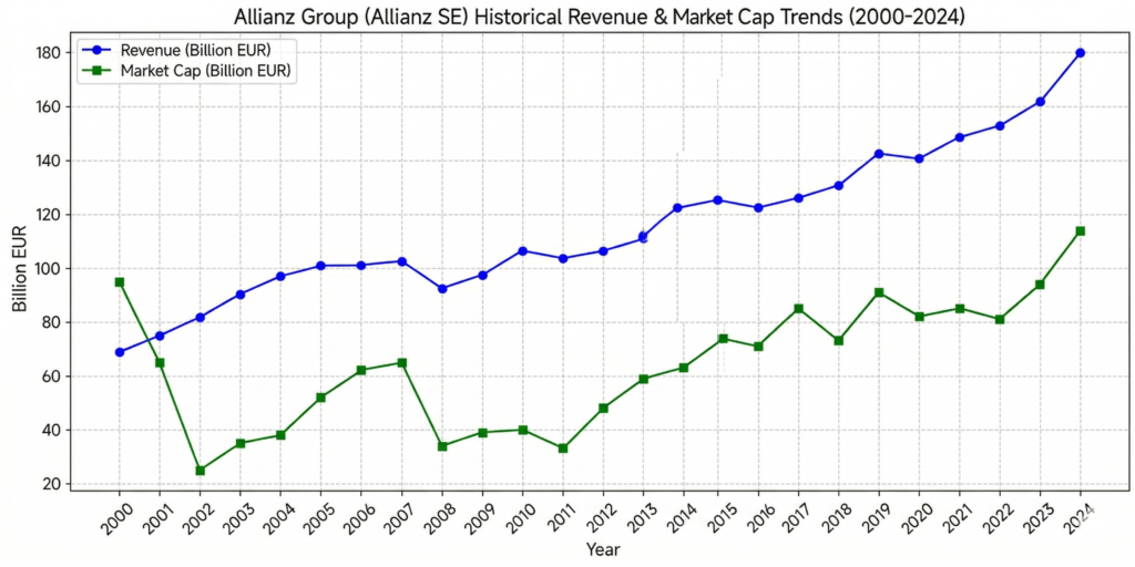 Allianz revenue