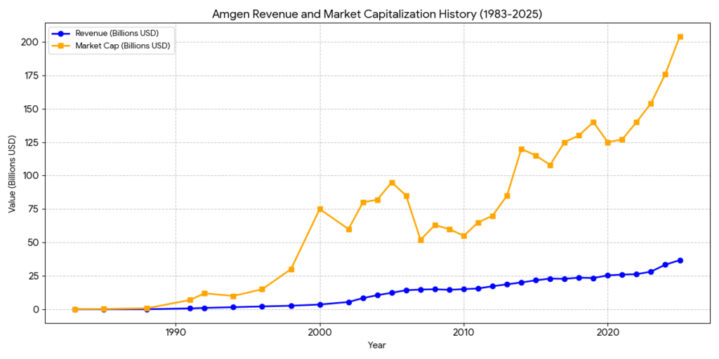 Amgen revenue
