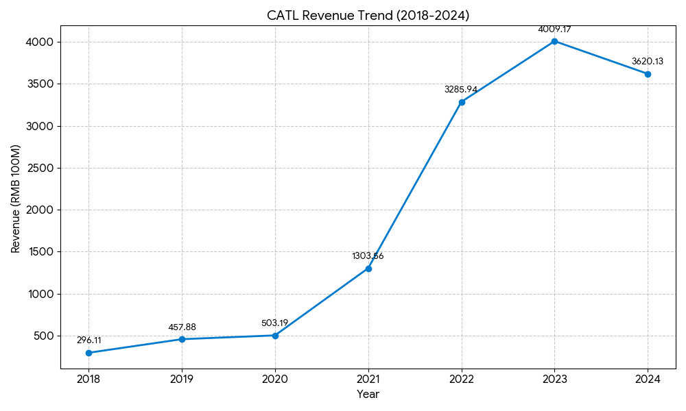 CATL revenue