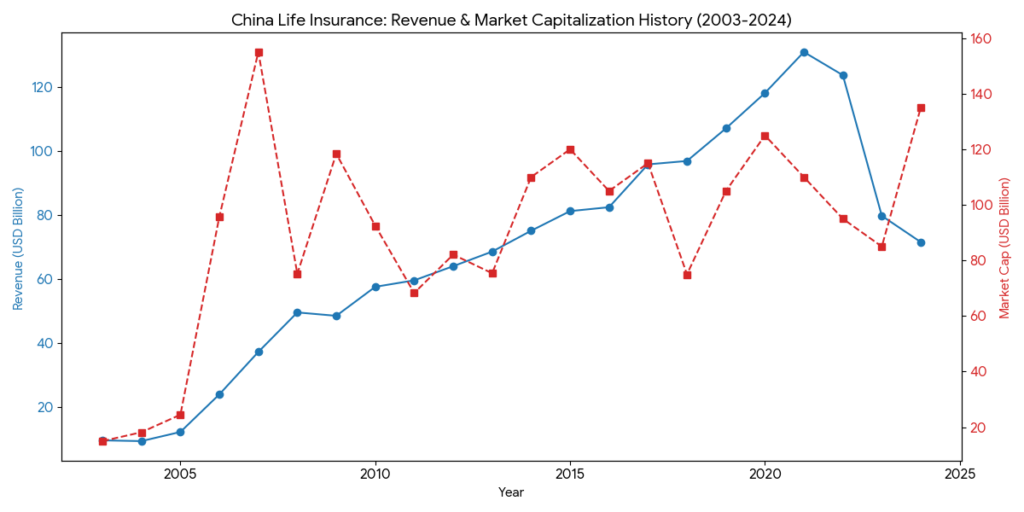 China life insurance revenue