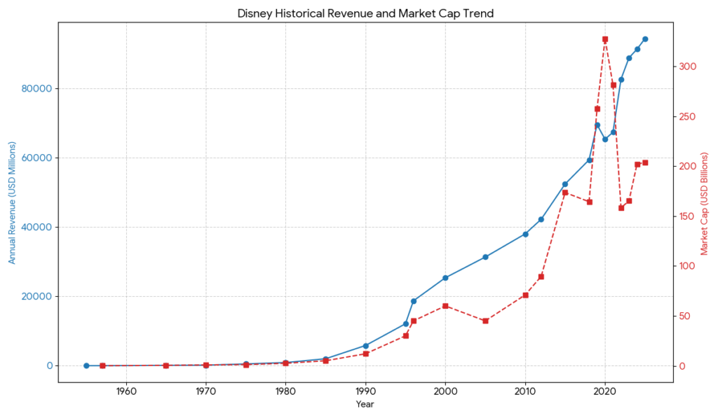 Disney revenue
