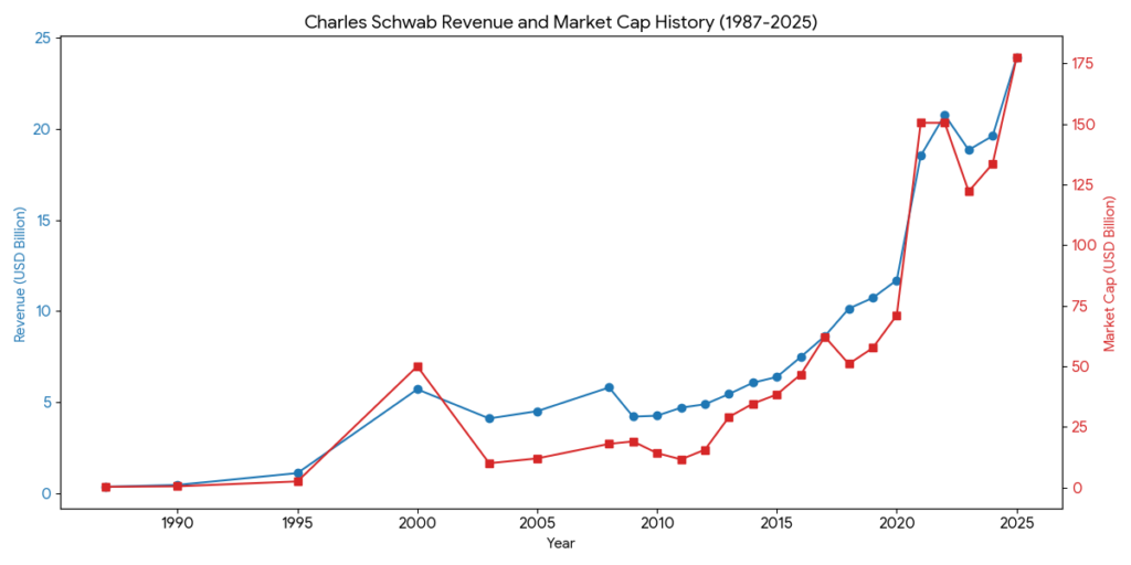 Charles Schwab revenue