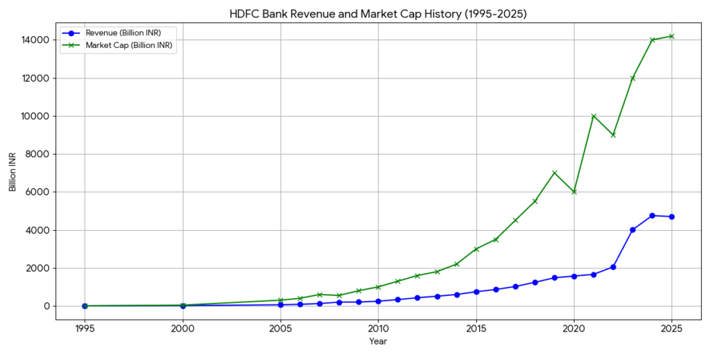 HDFC revenue