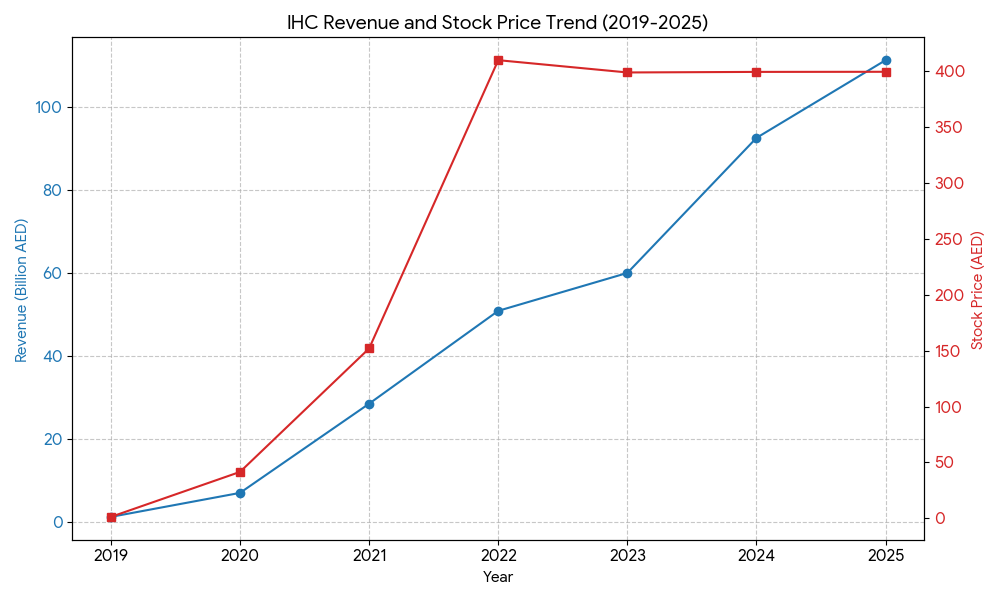 IHC revenue