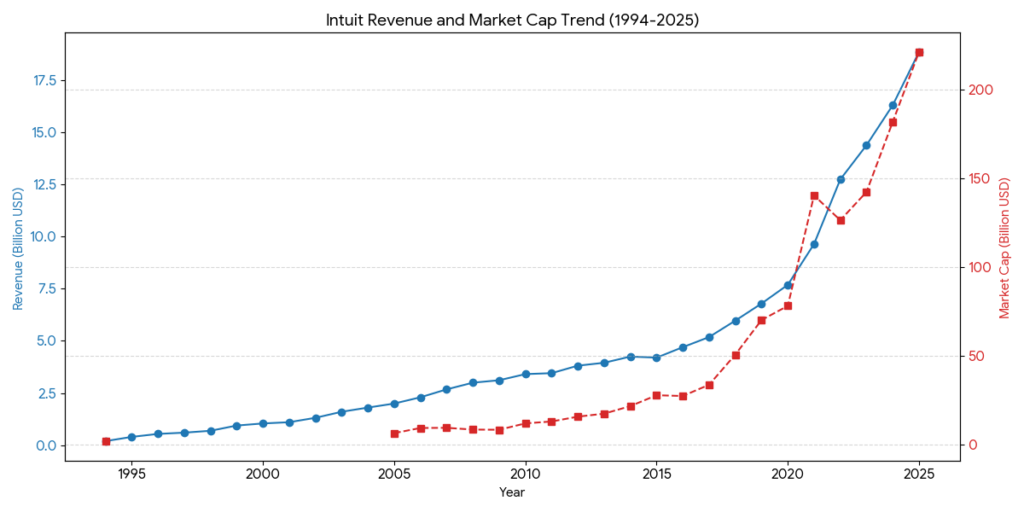 Intuit revenue