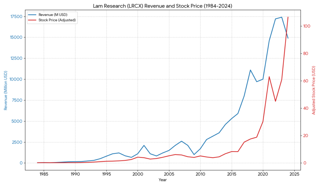 Lam Research revenue