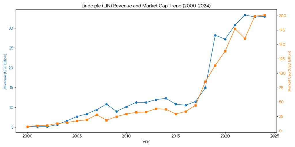 Linde revenue