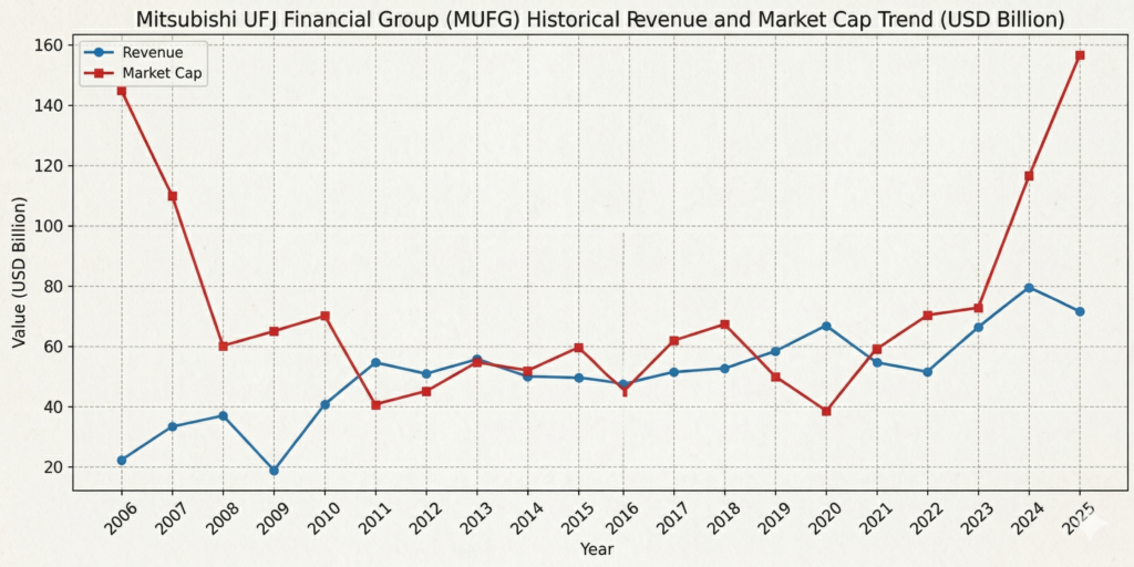 MUFG revenue