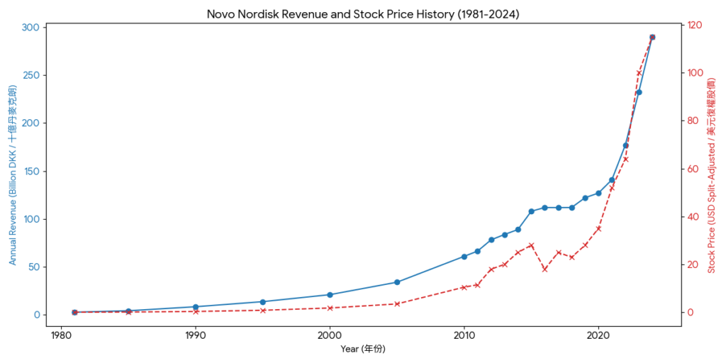 Novo Nordisk revenue