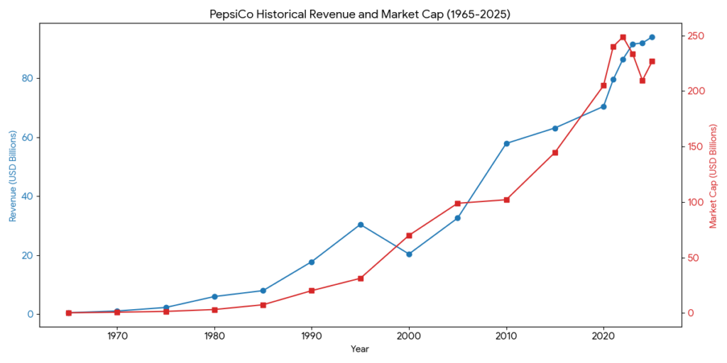 Pepsico revenue