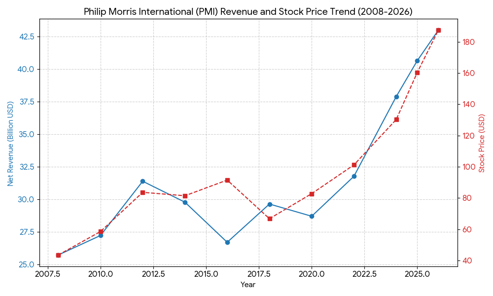 Philip Morris revenue