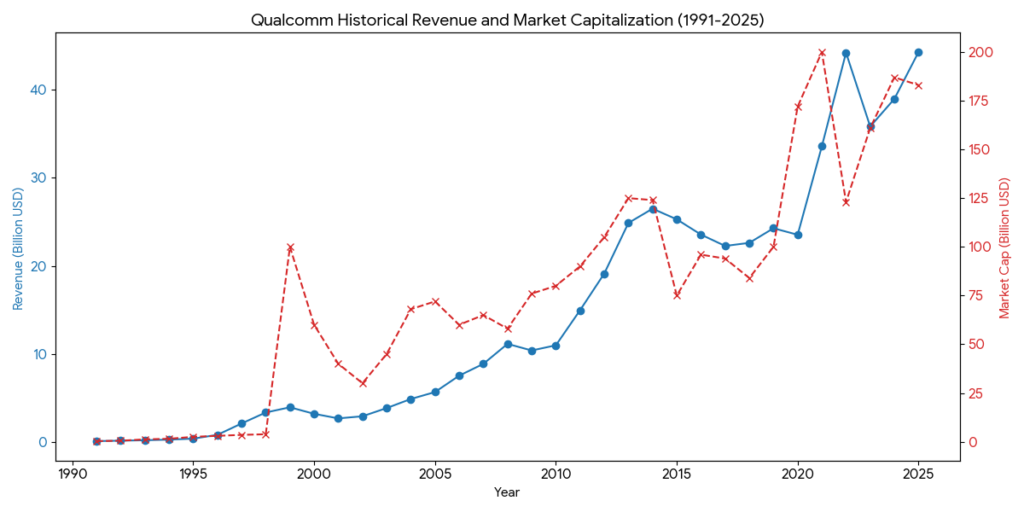 Qualcomm revenue