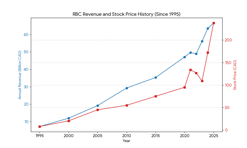 RBC revenue