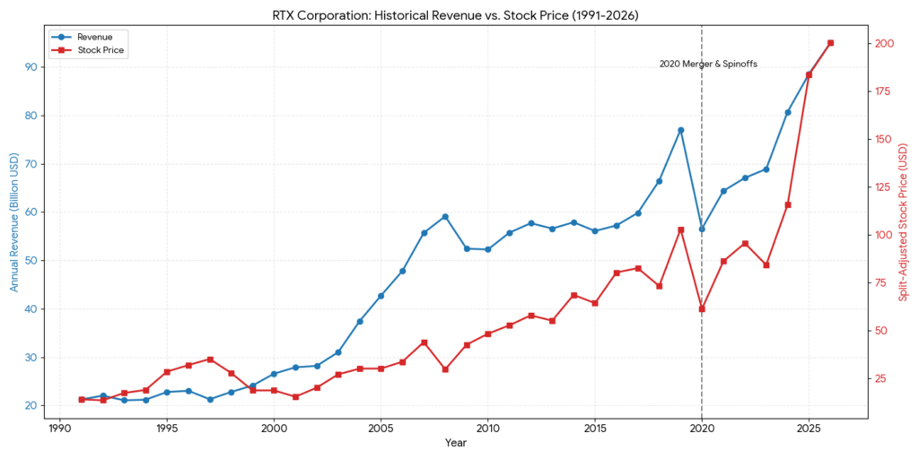 RTX revenue vs stock price