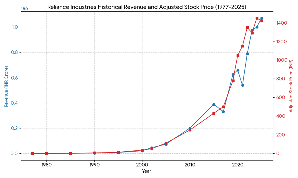 Reliance Industries revenue