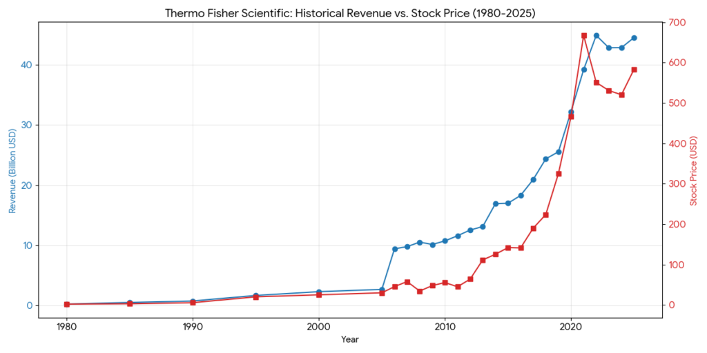 Thermo Fisher revenue