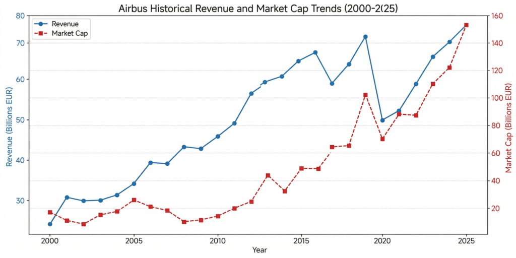 Airbus revenue