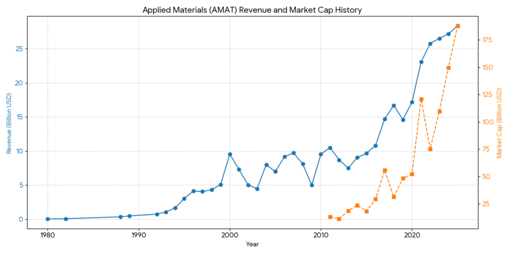 Applied Materials revenue