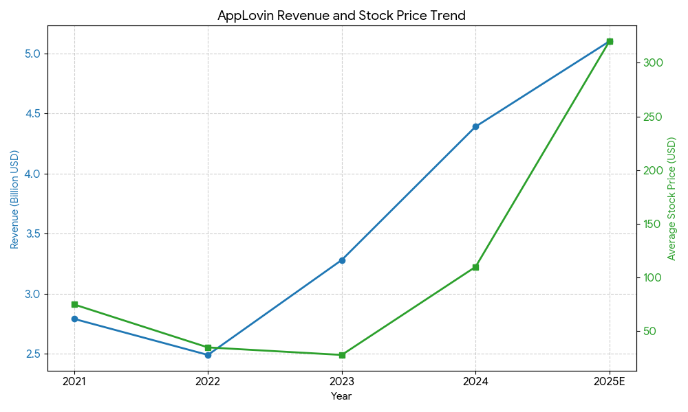 AppLovin revenue