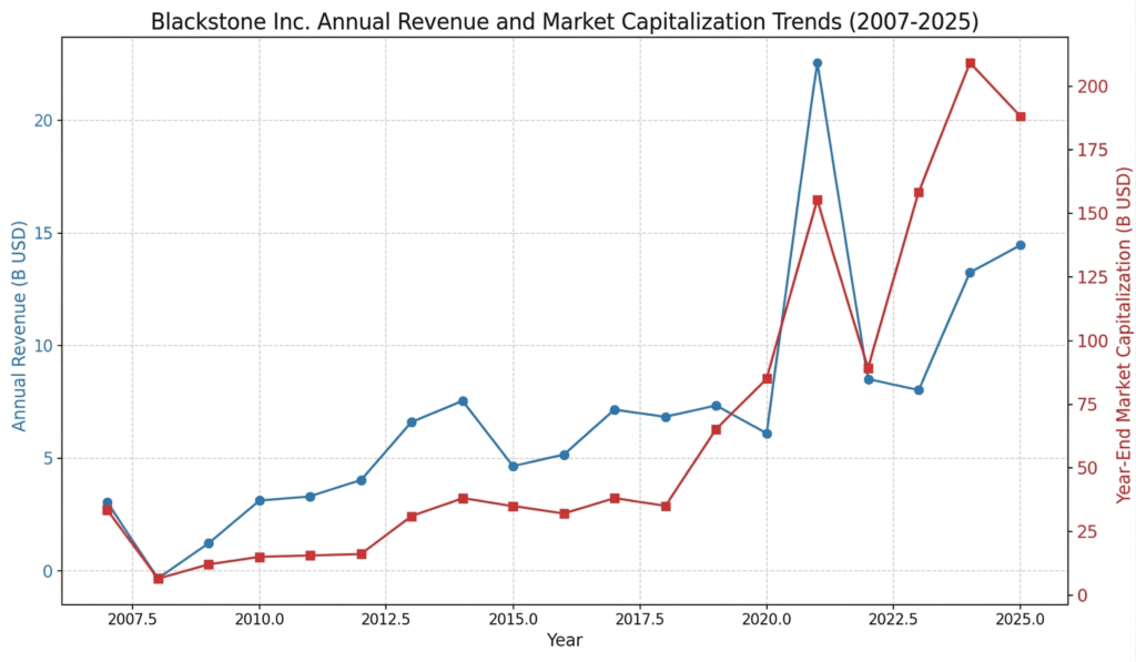 Blackstone revenue
