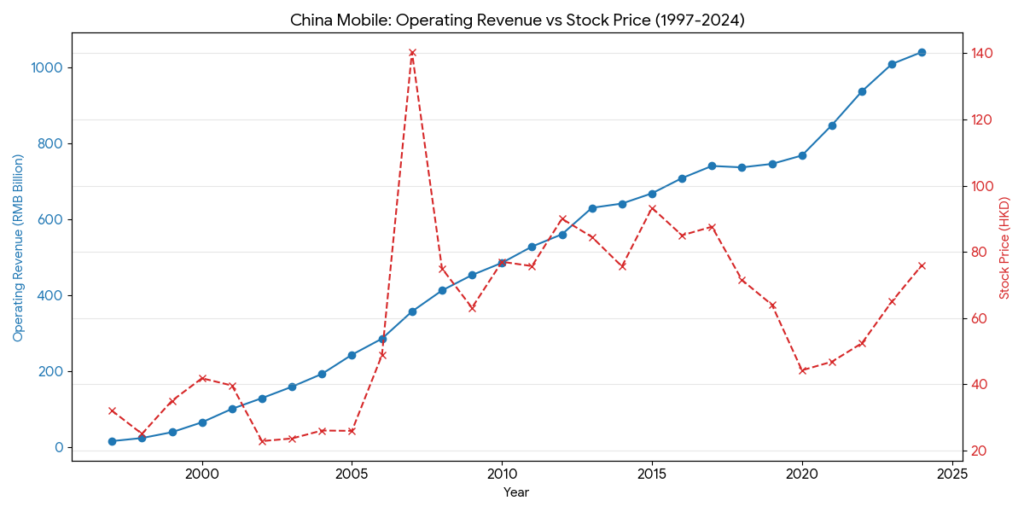 China Mobile revenue