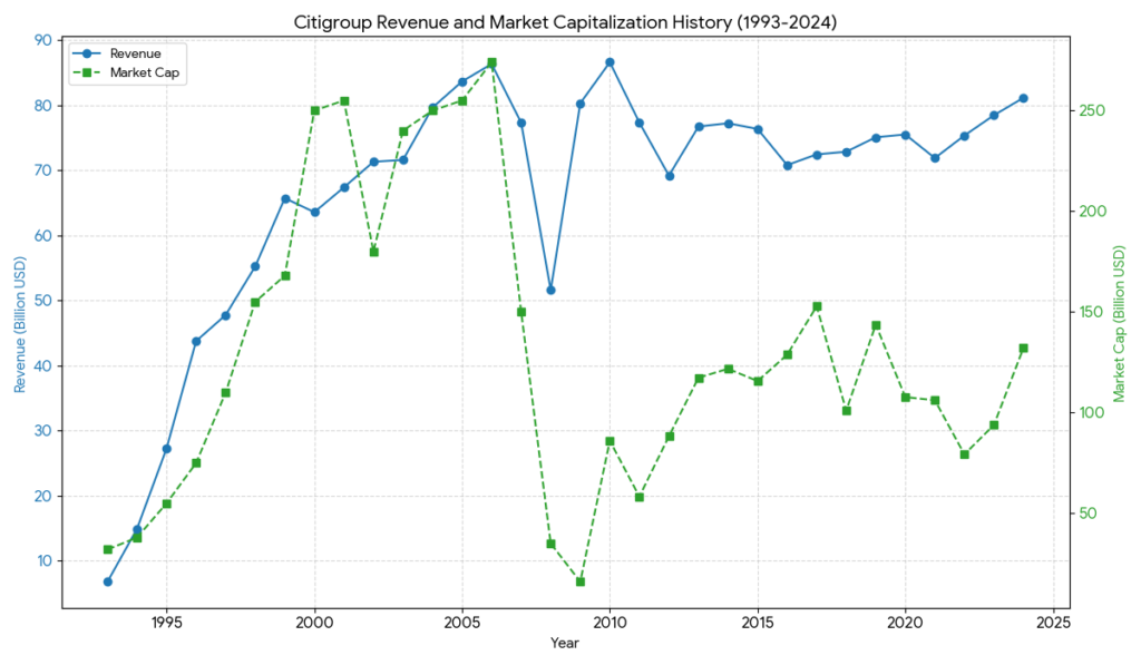 citigroup revenue