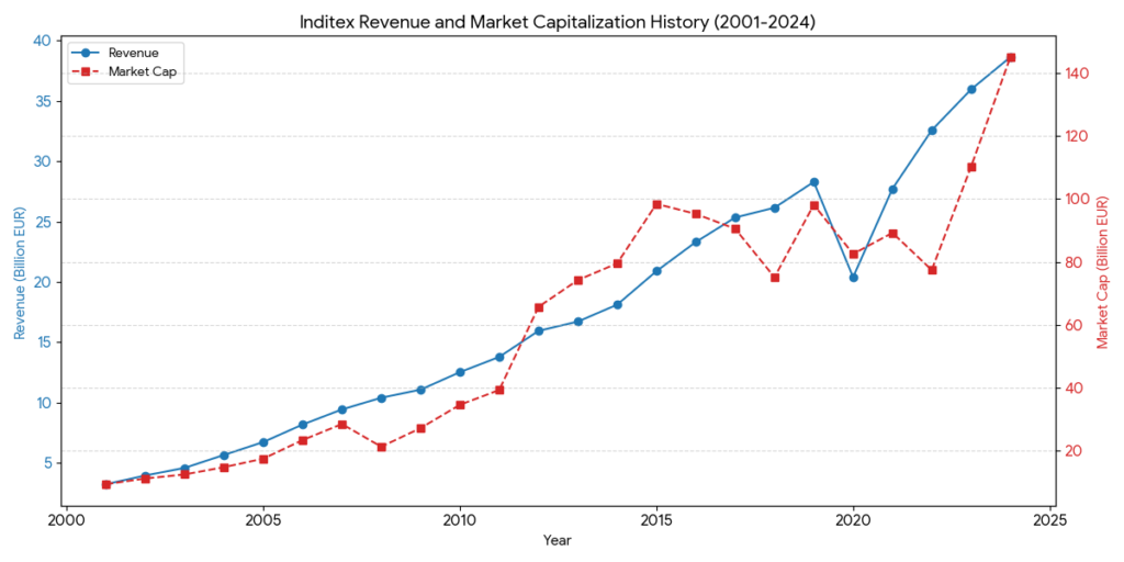 Inditex revenue