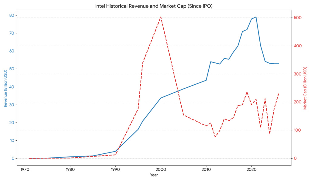 intel revenue